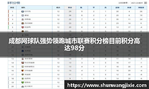 成都网球队强势领跑城市联赛积分榜目前积分高达98分